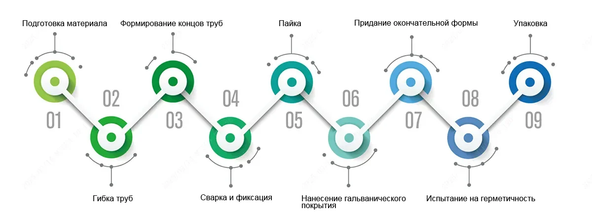 Производственный процесс